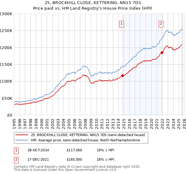 25, BROCKHILL CLOSE, KETTERING, NN15 7DS: Price paid vs HM Land Registry's House Price Index