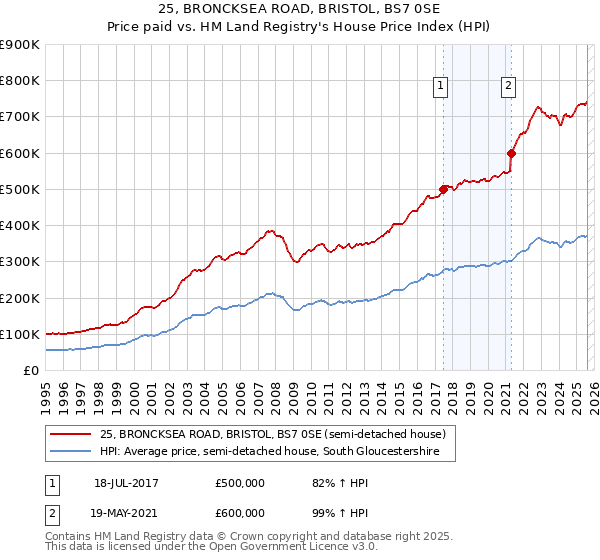 25, BRONCKSEA ROAD, BRISTOL, BS7 0SE: Price paid vs HM Land Registry's House Price Index
