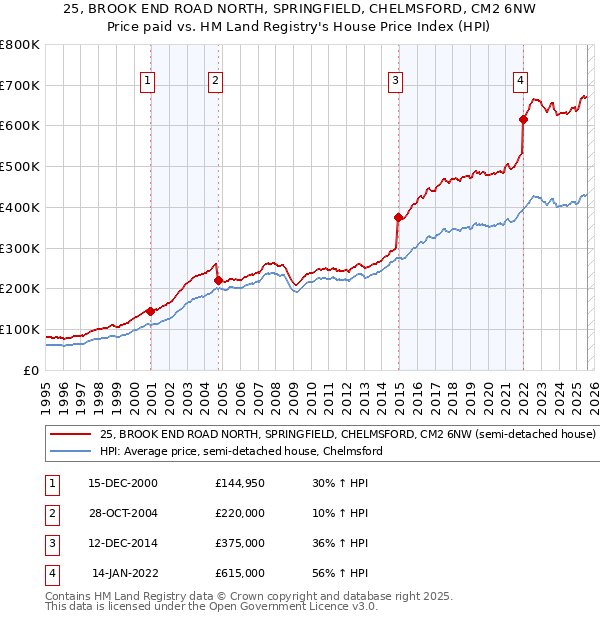 25, BROOK END ROAD NORTH, SPRINGFIELD, CHELMSFORD, CM2 6NW: Price paid vs HM Land Registry's House Price Index