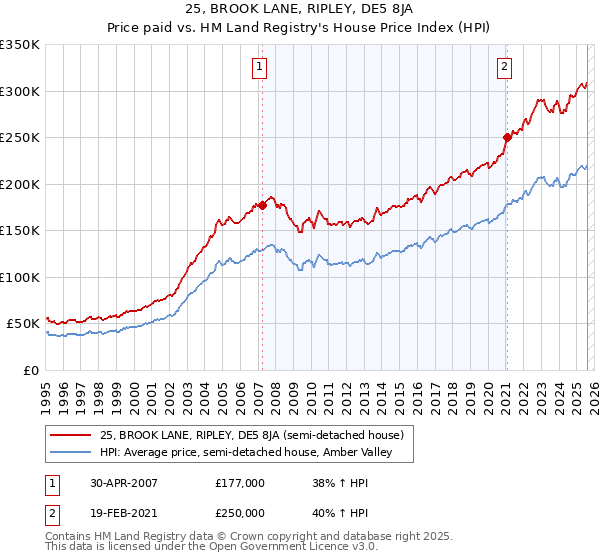 25, BROOK LANE, RIPLEY, DE5 8JA: Price paid vs HM Land Registry's House Price Index