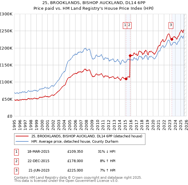 25, BROOKLANDS, BISHOP AUCKLAND, DL14 6PP: Price paid vs HM Land Registry's House Price Index