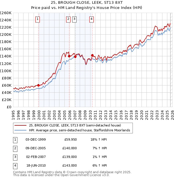 25, BROUGH CLOSE, LEEK, ST13 8XT: Price paid vs HM Land Registry's House Price Index