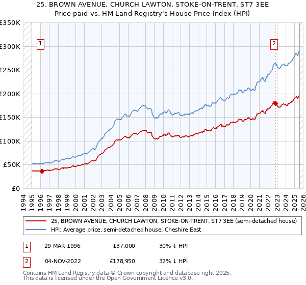 25, BROWN AVENUE, CHURCH LAWTON, STOKE-ON-TRENT, ST7 3EE: Price paid vs HM Land Registry's House Price Index