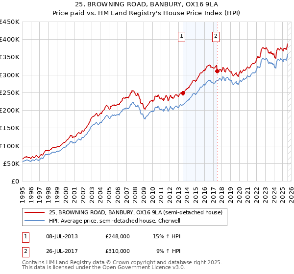 25, BROWNING ROAD, BANBURY, OX16 9LA: Price paid vs HM Land Registry's House Price Index