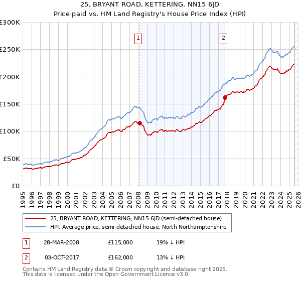 25, BRYANT ROAD, KETTERING, NN15 6JD: Price paid vs HM Land Registry's House Price Index