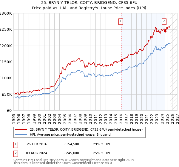 25, BRYN Y TELOR, COITY, BRIDGEND, CF35 6FU: Price paid vs HM Land Registry's House Price Index