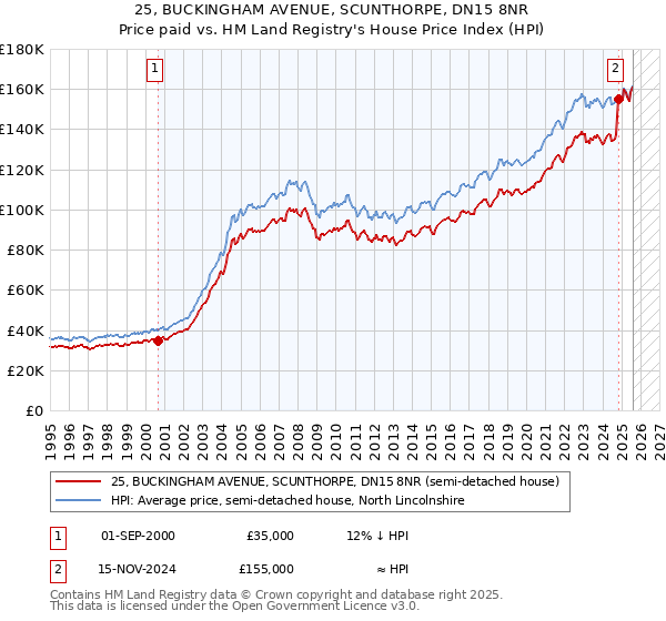 25, BUCKINGHAM AVENUE, SCUNTHORPE, DN15 8NR: Price paid vs HM Land Registry's House Price Index