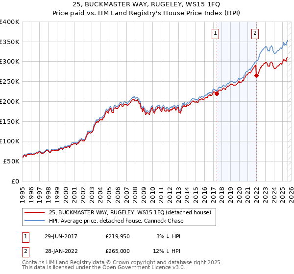 25, BUCKMASTER WAY, RUGELEY, WS15 1FQ: Price paid vs HM Land Registry's House Price Index