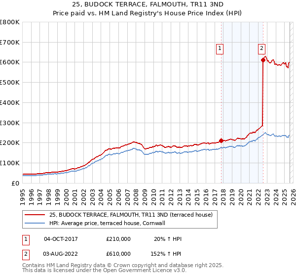 25, BUDOCK TERRACE, FALMOUTH, TR11 3ND: Price paid vs HM Land Registry's House Price Index