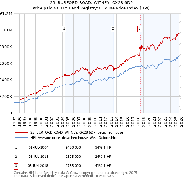 25, BURFORD ROAD, WITNEY, OX28 6DP: Price paid vs HM Land Registry's House Price Index