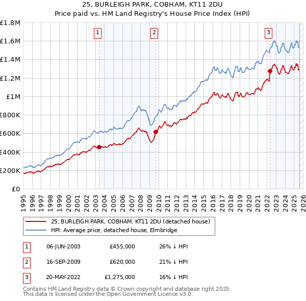 25, BURLEIGH PARK, COBHAM, KT11 2DU: Price paid vs HM Land Registry's House Price Index
