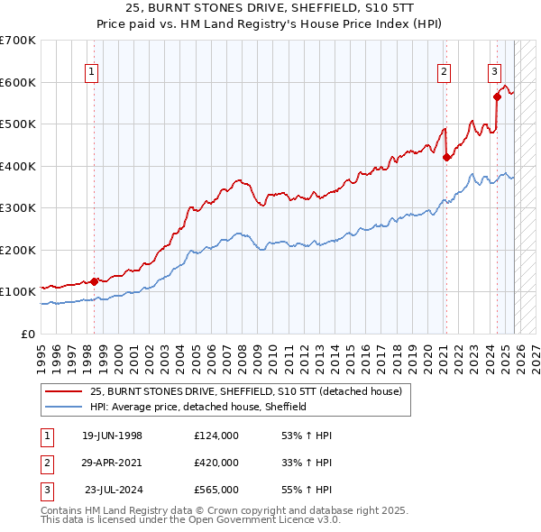 25, BURNT STONES DRIVE, SHEFFIELD, S10 5TT: Price paid vs HM Land Registry's House Price Index