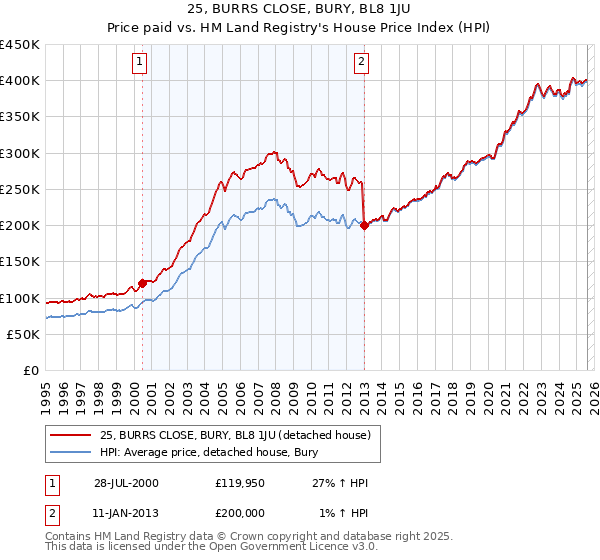 25, BURRS CLOSE, BURY, BL8 1JU: Price paid vs HM Land Registry's House Price Index