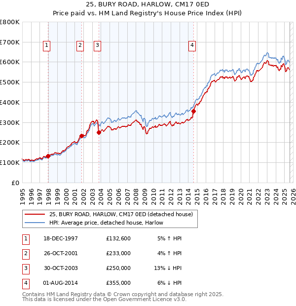 25, BURY ROAD, HARLOW, CM17 0ED: Price paid vs HM Land Registry's House Price Index