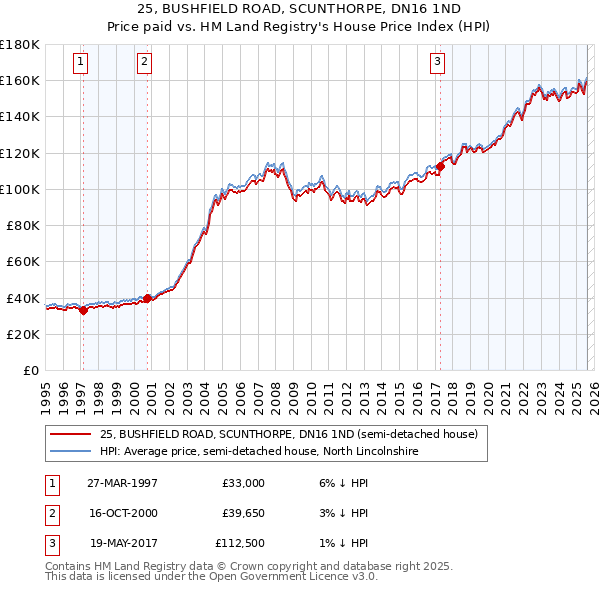 25, BUSHFIELD ROAD, SCUNTHORPE, DN16 1ND: Price paid vs HM Land Registry's House Price Index