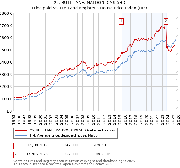 25, BUTT LANE, MALDON, CM9 5HD: Price paid vs HM Land Registry's House Price Index