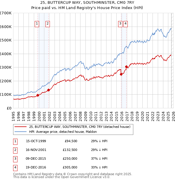 25, BUTTERCUP WAY, SOUTHMINSTER, CM0 7RY: Price paid vs HM Land Registry's House Price Index
