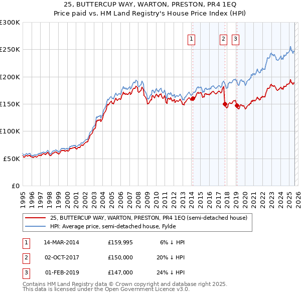 25, BUTTERCUP WAY, WARTON, PRESTON, PR4 1EQ: Price paid vs HM Land Registry's House Price Index