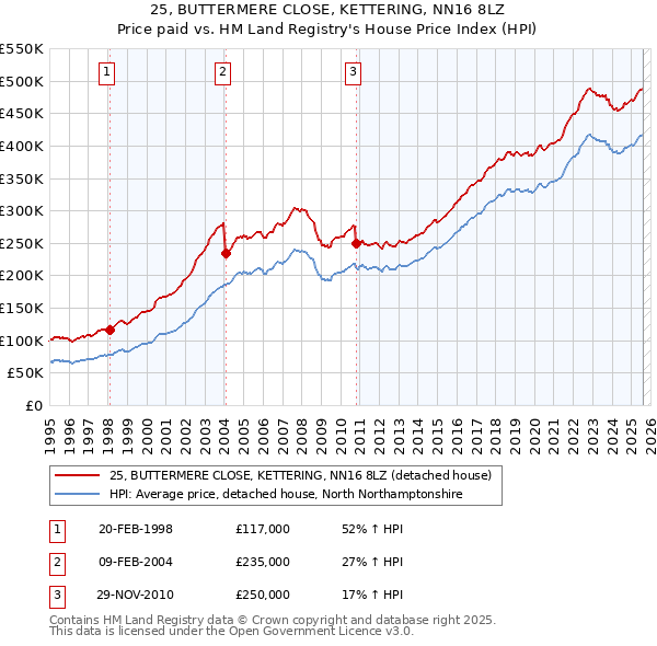 25, BUTTERMERE CLOSE, KETTERING, NN16 8LZ: Price paid vs HM Land Registry's House Price Index