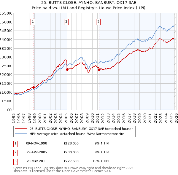 25, BUTTS CLOSE, AYNHO, BANBURY, OX17 3AE: Price paid vs HM Land Registry's House Price Index