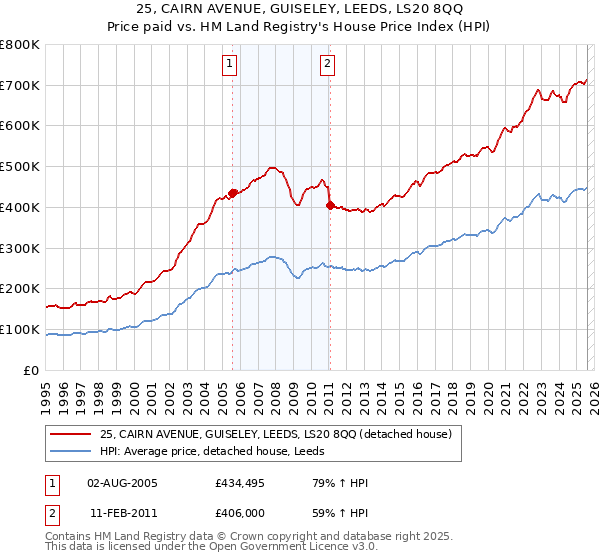 25, CAIRN AVENUE, GUISELEY, LEEDS, LS20 8QQ: Price paid vs HM Land Registry's House Price Index