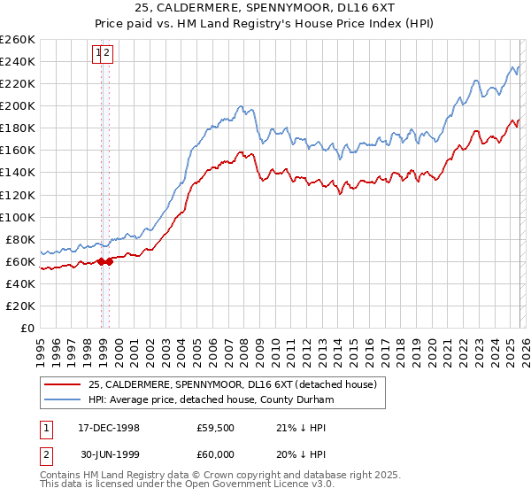 25, CALDERMERE, SPENNYMOOR, DL16 6XT: Price paid vs HM Land Registry's House Price Index