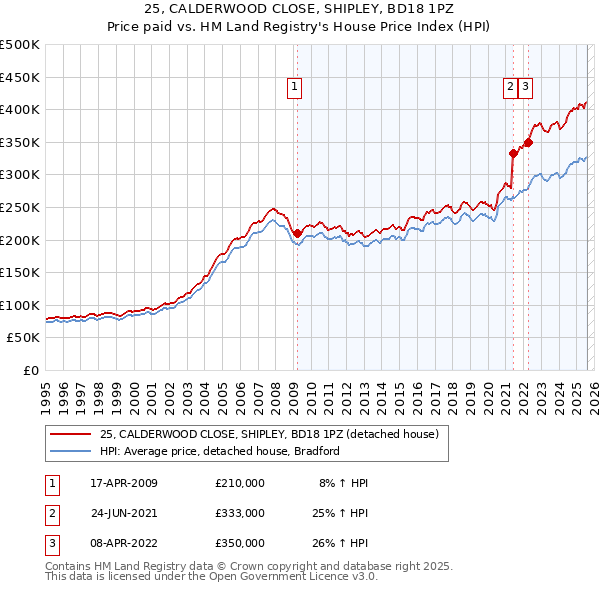 25, CALDERWOOD CLOSE, SHIPLEY, BD18 1PZ: Price paid vs HM Land Registry's House Price Index