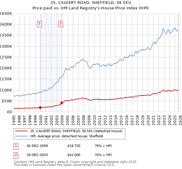 25, CALVERT ROAD, SHEFFIELD, S9 5EU: Price paid vs HM Land Registry's House Price Index