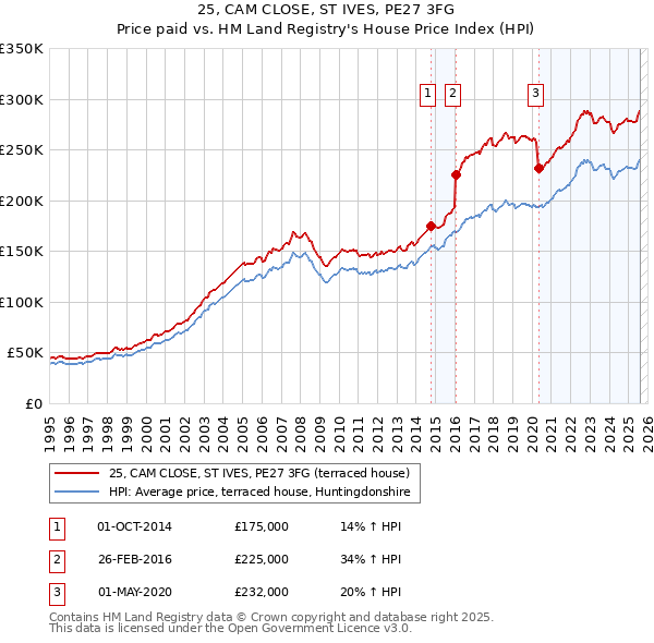 25, CAM CLOSE, ST IVES, PE27 3FG: Price paid vs HM Land Registry's House Price Index