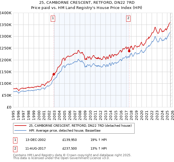25, CAMBORNE CRESCENT, RETFORD, DN22 7RD: Price paid vs HM Land Registry's House Price Index
