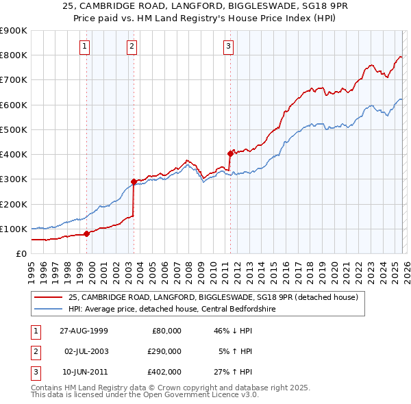 25, CAMBRIDGE ROAD, LANGFORD, BIGGLESWADE, SG18 9PR: Price paid vs HM Land Registry's House Price Index