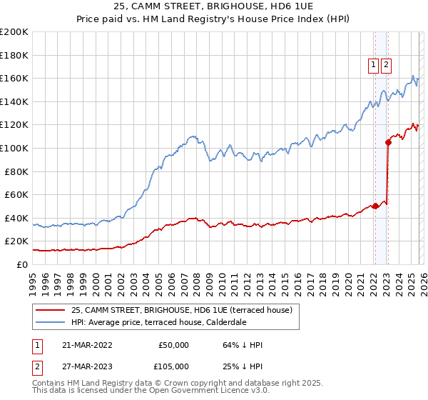 25, CAMM STREET, BRIGHOUSE, HD6 1UE: Price paid vs HM Land Registry's House Price Index