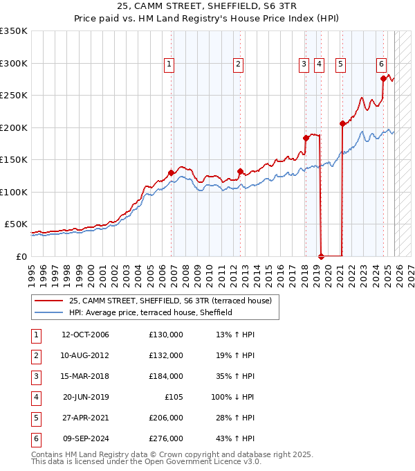 25, CAMM STREET, SHEFFIELD, S6 3TR: Price paid vs HM Land Registry's House Price Index