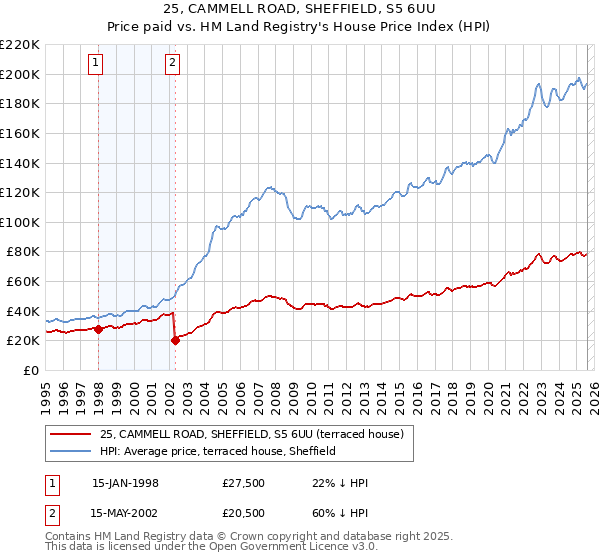 25, CAMMELL ROAD, SHEFFIELD, S5 6UU: Price paid vs HM Land Registry's House Price Index