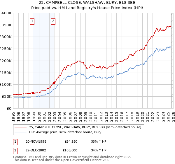 25, CAMPBELL CLOSE, WALSHAW, BURY, BL8 3BB: Price paid vs HM Land Registry's House Price Index