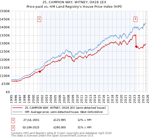 25, CAMPION WAY, WITNEY, OX28 1EX: Price paid vs HM Land Registry's House Price Index