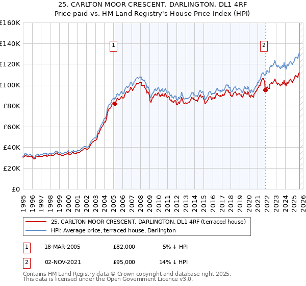 25, CARLTON MOOR CRESCENT, DARLINGTON, DL1 4RF: Price paid vs HM Land Registry's House Price Index