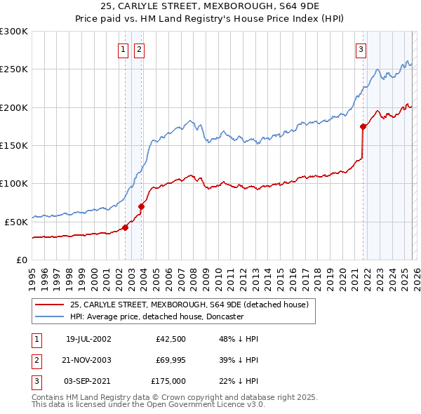 25, CARLYLE STREET, MEXBOROUGH, S64 9DE: Price paid vs HM Land Registry's House Price Index