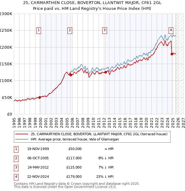 25, CARMARTHEN CLOSE, BOVERTON, LLANTWIT MAJOR, CF61 2GL: Price paid vs HM Land Registry's House Price Index
