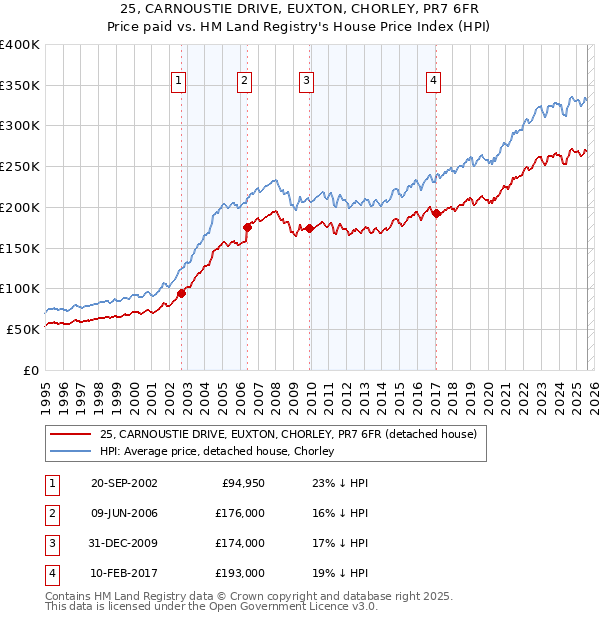 25, CARNOUSTIE DRIVE, EUXTON, CHORLEY, PR7 6FR: Price paid vs HM Land Registry's House Price Index