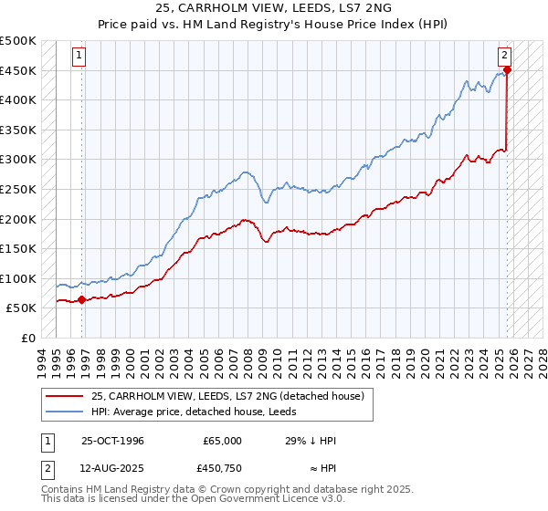 25, CARRHOLM VIEW, LEEDS, LS7 2NG: Price paid vs HM Land Registry's House Price Index