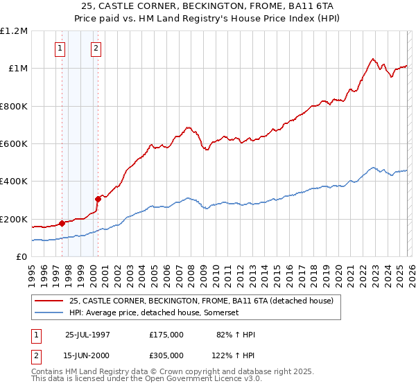 25, CASTLE CORNER, BECKINGTON, FROME, BA11 6TA: Price paid vs HM Land Registry's House Price Index