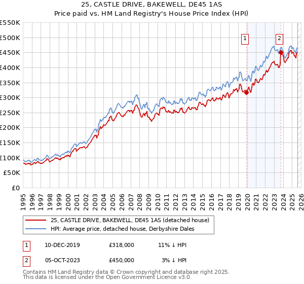 25, CASTLE DRIVE, BAKEWELL, DE45 1AS: Price paid vs HM Land Registry's House Price Index