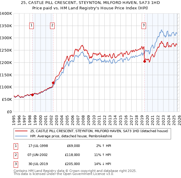 25, CASTLE PILL CRESCENT, STEYNTON, MILFORD HAVEN, SA73 1HD: Price paid vs HM Land Registry's House Price Index