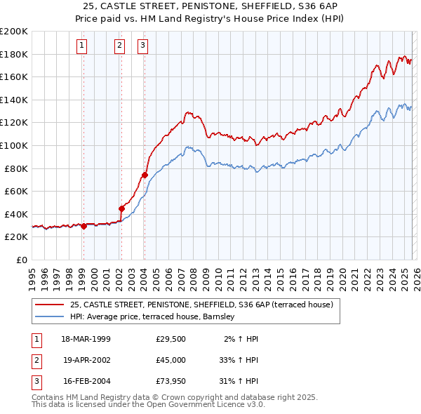 25, CASTLE STREET, PENISTONE, SHEFFIELD, S36 6AP: Price paid vs HM Land Registry's House Price Index