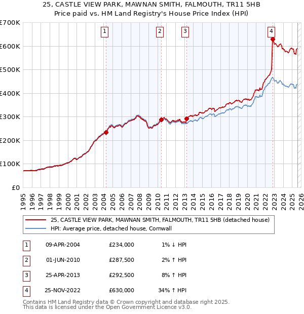 25, CASTLE VIEW PARK, MAWNAN SMITH, FALMOUTH, TR11 5HB: Price paid vs HM Land Registry's House Price Index