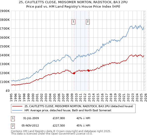 25, CAUTLETTS CLOSE, MIDSOMER NORTON, RADSTOCK, BA3 2PU: Price paid vs HM Land Registry's House Price Index