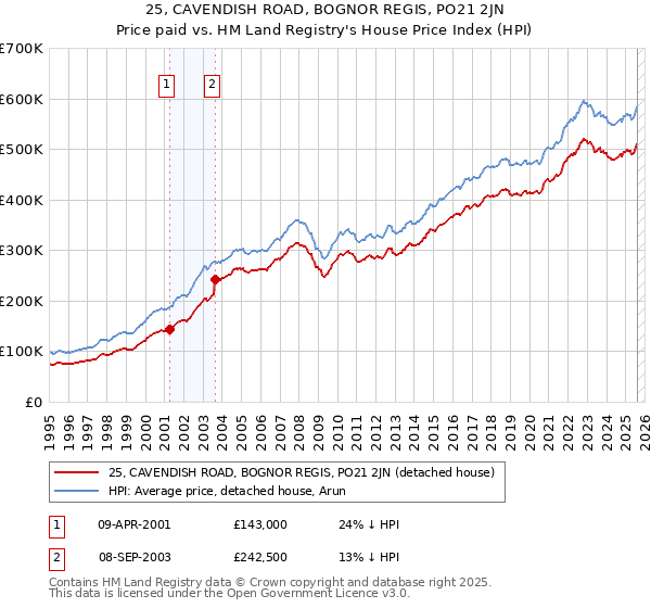 25, CAVENDISH ROAD, BOGNOR REGIS, PO21 2JN: Price paid vs HM Land Registry's House Price Index