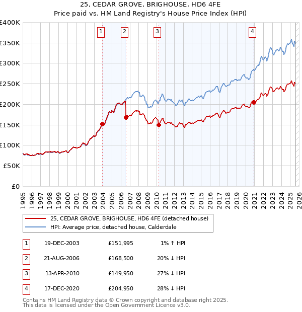 25, CEDAR GROVE, BRIGHOUSE, HD6 4FE: Price paid vs HM Land Registry's House Price Index