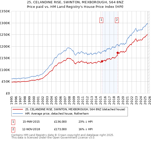 25, CELANDINE RISE, SWINTON, MEXBOROUGH, S64 8NZ: Price paid vs HM Land Registry's House Price Index